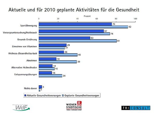 Jeder dritte Manager will 2010 radikal abspecken Jeder dritte Manager will 2010 radikal abspecken